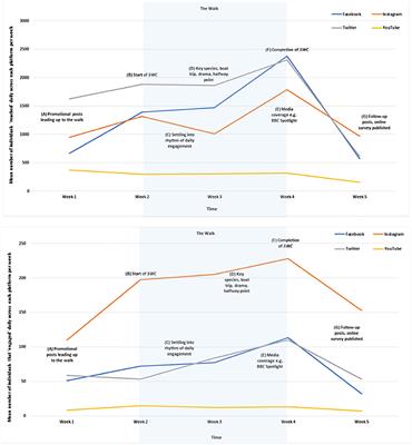 Into the Digital Wild: Utilizing Twitter, Instagram, YouTube, and Facebook for Effective Science and Environmental Communication